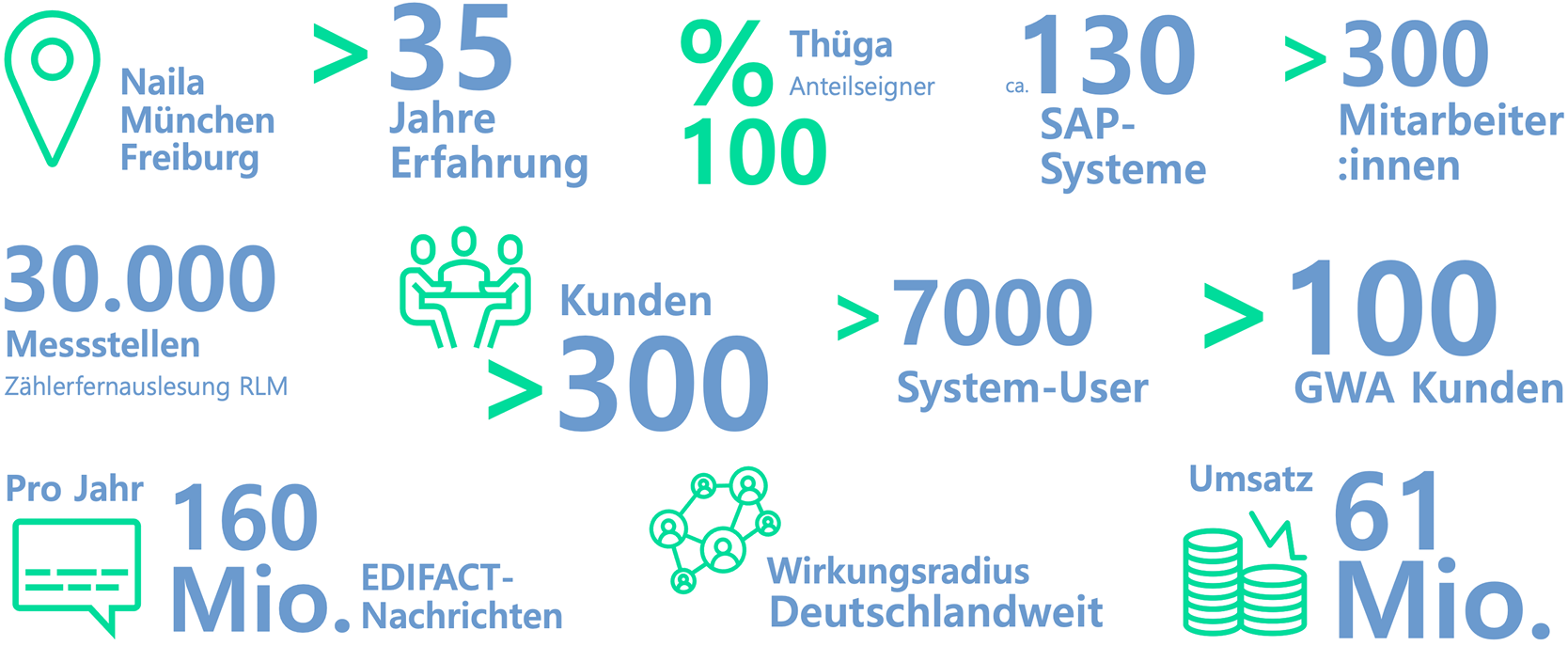 Zahlen und Fakten. Zahlen und Fakten.